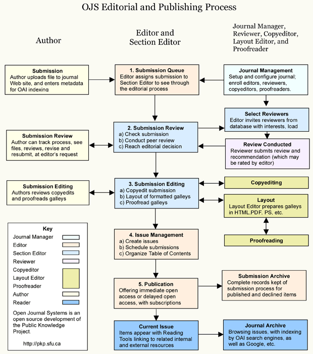 Exon Publications Editorial and Publishing Process